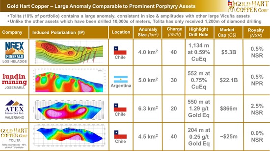 Cannot view this image? Visit: https://images.newsfilecorp.com/files/10786/276746_gold_hart_-_pr_dec_3_2025_-_tolita_ip_expansion_and_nessa_geochem_4_550.jpg