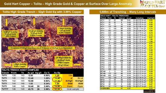 Cannot view this image? Visit: https://images.newsfilecorp.com/files/10786/281222_gold_hart_-_tolita_5600m_trenching_high_grades_on_surface_550.jpg
