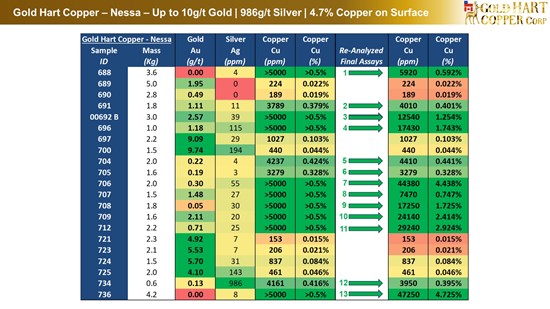 Cannot view this image? Visit: https://images.newsfilecorp.com/files/10786/311030_gold_hart_copper_-_nessa_-__7_550.jpg