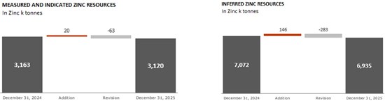 Cannot view this image? Visit: https://images.newsfilecorp.com/files/10898/289931_nexaresources2_550.jpg