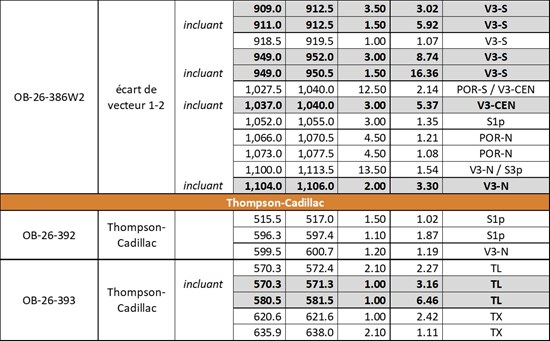 Impossible de visualiser cette image? Visitez le https://images.newsfilecorp.com/files/10977/302303_302303table3-2_550.jpg