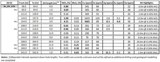 Cannot view this image? Visit: https://images.newsfilecorp.com/files/11632/304149_table2_550.jpg