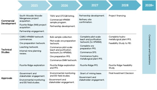 Cannot view this image? Visit: https://images.newsfilecorp.com/files/11811/284041_timeline%20aef_550.jpg