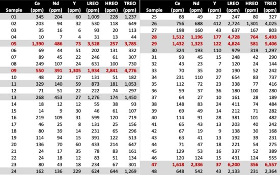 Cannot view this image? Visit: https://images.newsfilecorp.com/files/11828/281554_table1_550.jpg