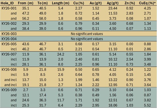 Cannot view this image? Visit: https://images.newsfilecorp.com/files/12614/321083_alex-table1_550.jpg