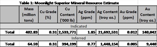 Cannot view this image? Visit: https://images.newsfilecorp.com/files/1768/265050_uscopper_550.jpg