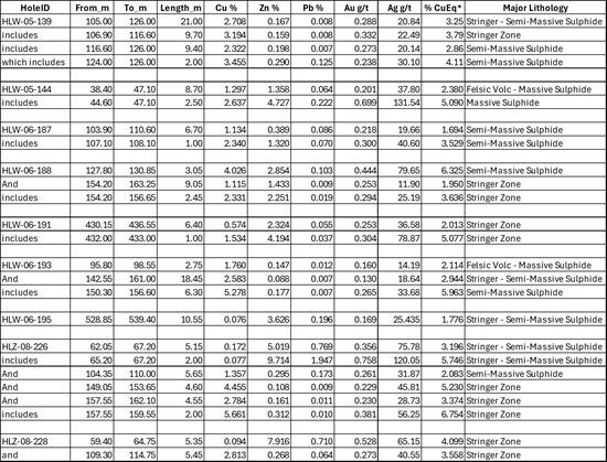 Cannot view this image? Visit: https://images.newsfilecorp.com/files/2421/293513_table1_550.jpg