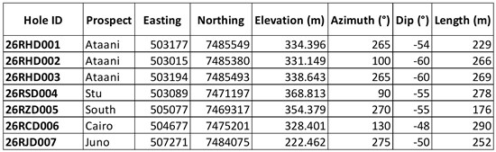 Cannot view this image? Visit: https://images.newsfilecorp.com/files/2421/318895_table2drillcollarinformation_550.jpg