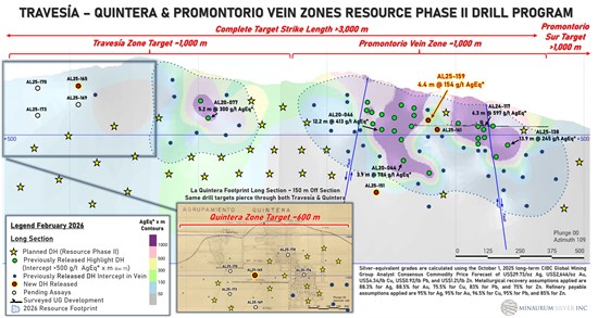 Cannot view this image? Visit: https://images.newsfilecorp.com/files/3455/283231_figure%204%20-%20traves%C3%ADa-promontorio%20long%20section_550.jpg