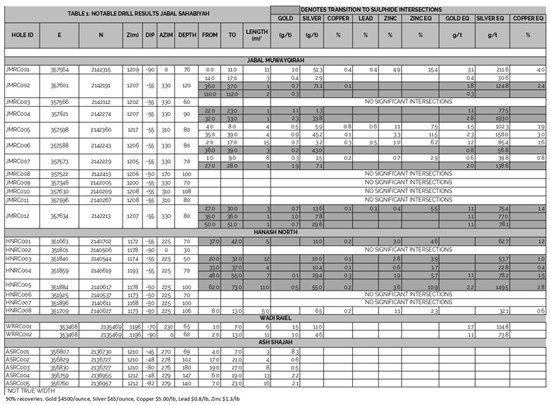 Cannot view this image? Visit: https://images.newsfilecorp.com/files/4008/285255_table1rrm_550.jpg