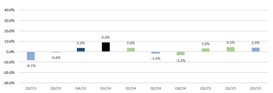 Cannot view this image? Visit: https://images.newsfilecorp.com/files/4576/273507_historicalsamestoresales_550.jpg