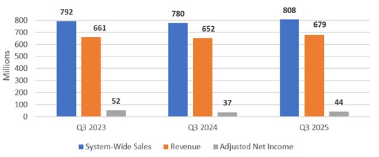 Cannot view this image? Visit: https://images.newsfilecorp.com/files/4576/273507_thirdquarter3yearfinancialperformanceoflfl_550.jpg