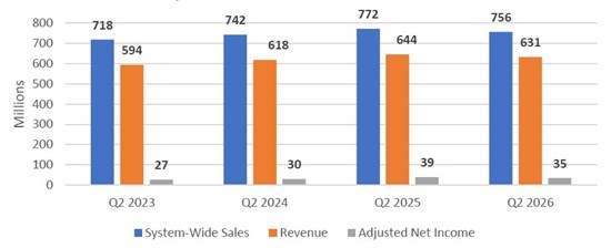 Cannot view this image? Visit: https://images.newsfilecorp.com/files/4576/308482_1__second_quarter_-_4_year_financial_performance_of_lfl_550.jpg