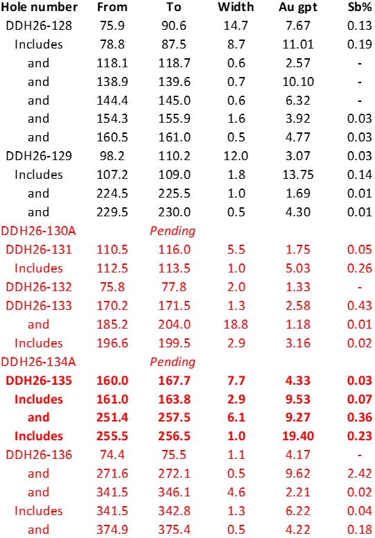 Cannot view this image? Visit: https://images.newsfilecorp.com/files/4976/309128_edg-table1.jpg