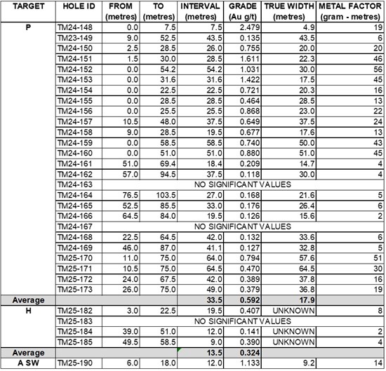 Cannot view this image? Visit: https://images.newsfilecorp.com/files/5364/280851_thunder%20gold%20table%201_550.jpg