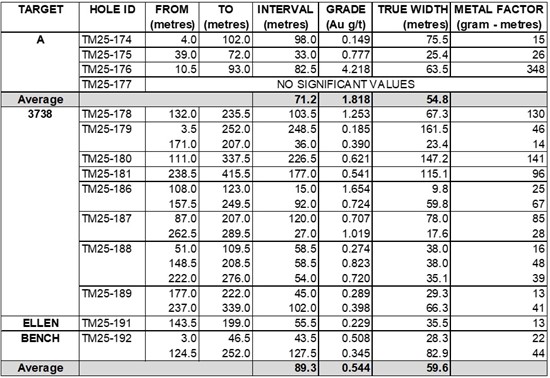 Cannot view this image? Visit: https://images.newsfilecorp.com/files/5364/280851_thunder%20gold%20table%202_550.jpg