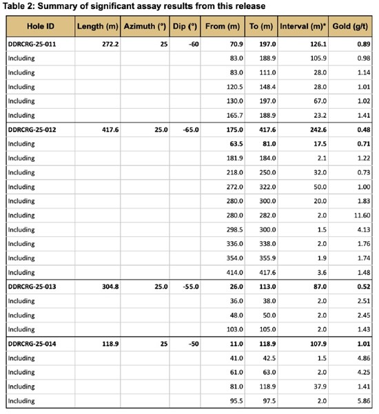 Cannot view this image? Visit: https://images.newsfilecorp.com/files/6144/273403_table2_550.jpg