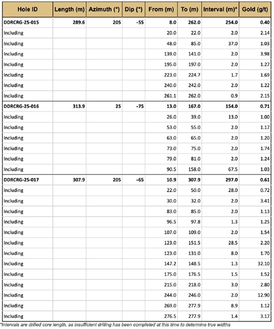 Cannot view this image? Visit: https://images.newsfilecorp.com/files/6144/273403_table2b_550.jpg