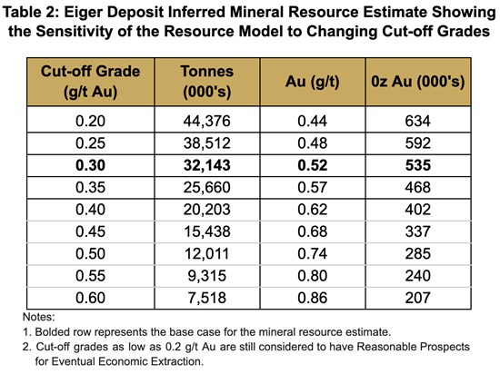 Cannot view this image? Visit: https://images.newsfilecorp.com/files/6144/290574_table2_550.jpg
