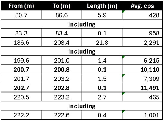 Cannot view this image? Visit: https://images.newsfilecorp.com/files/6412/290621_geigertableimg_550.jpg