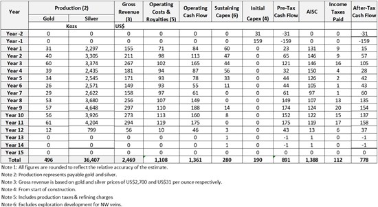 Cannot view this image? Visit: https://images.newsfilecorp.com/files/676/290584_table04_550.jpg