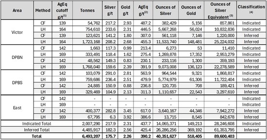 Cannot view this image? Visit: https://images.newsfilecorp.com/files/676/290584_table10_550.jpg