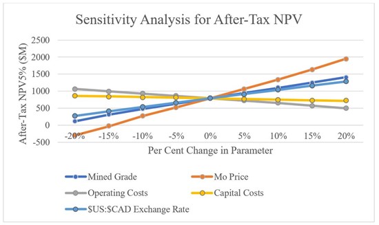 Cannot view this image? Visit: https://images.newsfilecorp.com/files/7009/275365_figure1.1_550.jpg