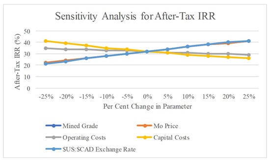Cannot view this image? Visit: https://images.newsfilecorp.com/files/7009/278892_moonriver2_550.jpg