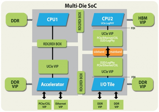 Avery Design Systems and CoMira Announce Partnership to Enable UCIe-Compliant Chiplet Design