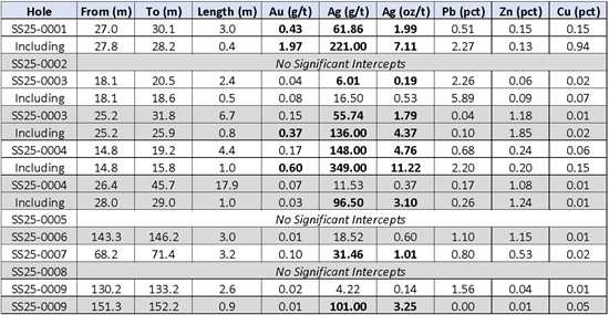 Cannot view this image? Visit: https://images.newsfilecorp.com/files/7510/280891_alaska%20table%203_550.jpg