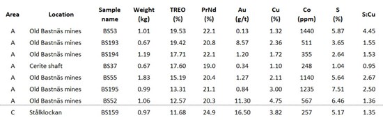 Cannot view this image? Visit: https://images.newsfilecorp.com/files/8279/313728_medaro_table1_550.jpg