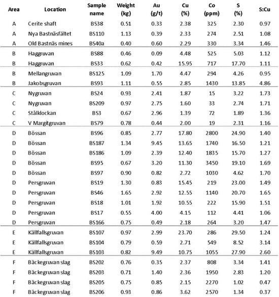 Cannot view this image? Visit: https://images.newsfilecorp.com/files/8279/313728_medaro_table2_550.jpg