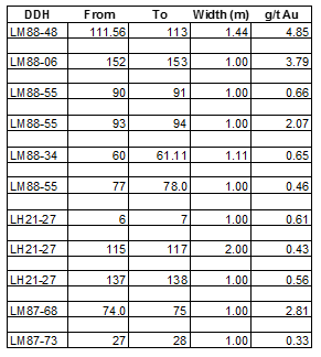 Cannot view this image? Visit: https://images.newsfilecorp.com/files/8296/135345_table1_signature.png