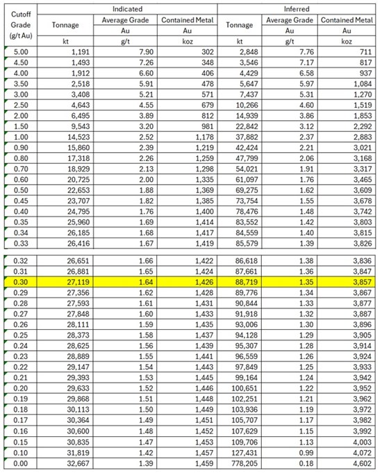 Cannot view this image? Visit: https://images.newsfilecorp.com/files/8712/292385_table6_omai_550.jpg