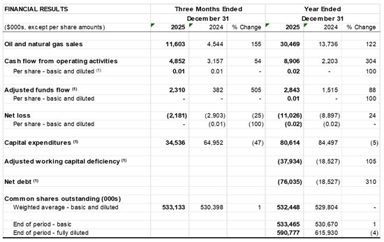 Cannot view this image? Visit: https://images.newsfilecorp.com/files/8903/293722_table1_550.jpg