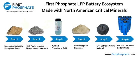 Cannot view this image? Visit: https://images.newsfilecorp.com/files/8917/264764_first%20phosphate%20lfp%20battery%20ecosystem%20eng%20final%20web%20r_550.jpg
