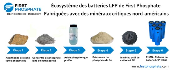L'image ci-dessus n'affiche pas? Veuillez cliquer sur le lien ci-dessous pour le voir: https://images.newsfilecorp.com/files/8917/264767_first%20phosphate%20lfp%20battery%20ecosystem%20fr%20final%20webr_550.jpg