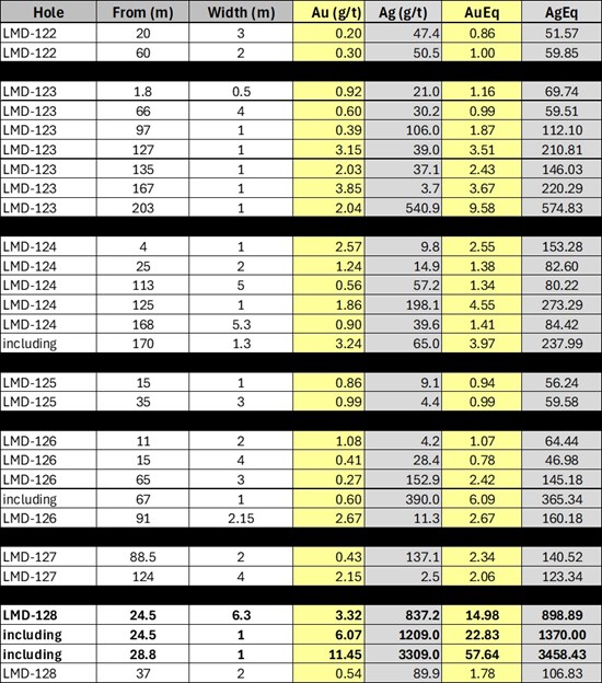 Cannot view this image? Visit: https://images.newsfilecorp.com/files/8951/285835_table1_550.jpg