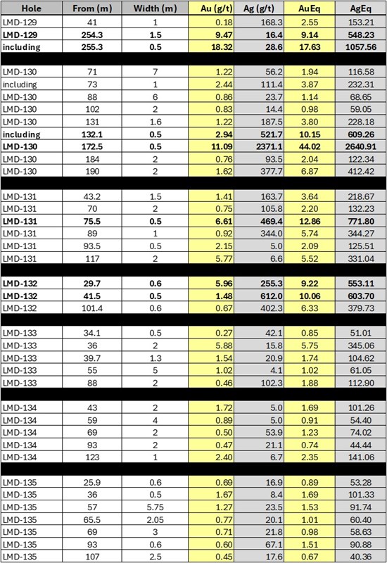 Cannot view this image? Visit: https://images.newsfilecorp.com/files/8951/289125_tableone_550.jpg