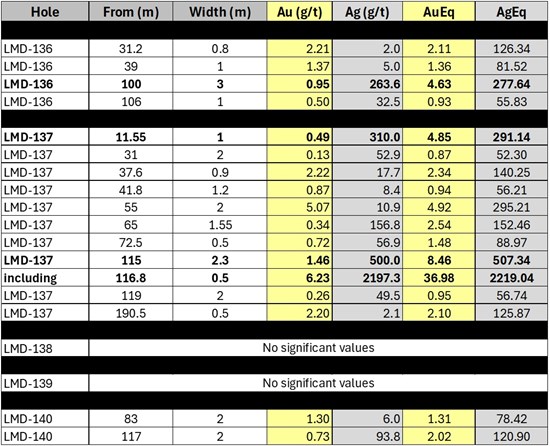 Cannot view this image? Visit: https://images.newsfilecorp.com/files/8951/292626_astra%20table_550.jpg