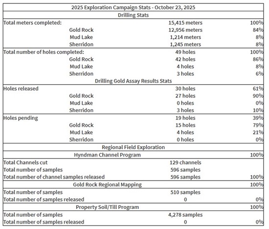 Cannot view this image? Visit: https://images.newsfilecorp.com/files/9776/271598_table1_550.jpg